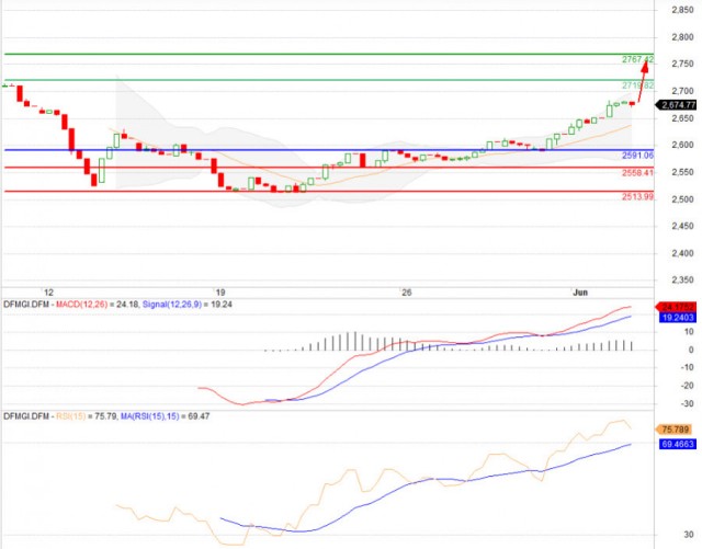 التقرير الفني لاسواق الامارات
