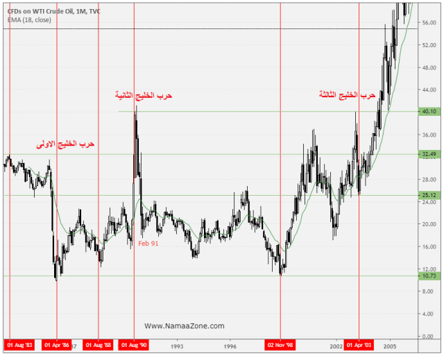 تاريخ حروب الخليج ومؤشرات هبوط أسعار النفط