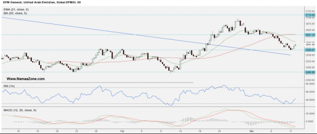 Technical analysis and recommendations for Emirati shares