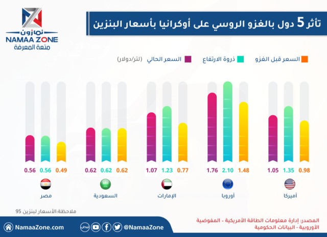 إنفوغرافيك :أكثر 5 دول تأثراً بالغزو الروسي على أوكرانيا بأسعار البنزين