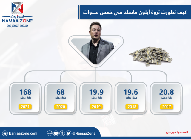 إنفوجرافيك: كيف تطورت ثروة ايلون ماسك
