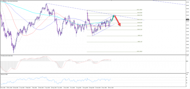 خام غرب تكساس فوق الدعم 57.60