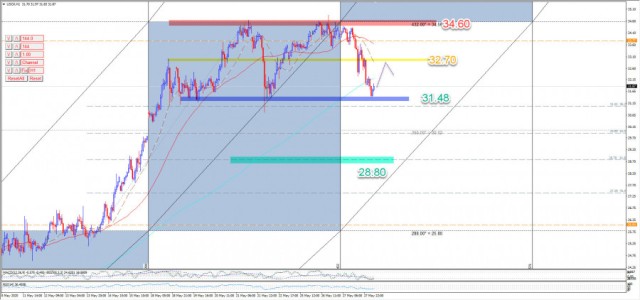 Oil achieves targets in an occasional channel