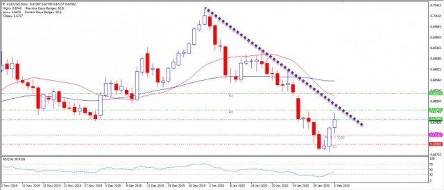 AUDUSD 5-2-2020