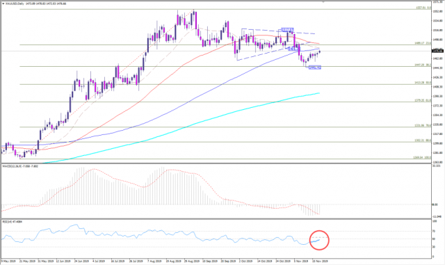 الذهب يرتفع بتهديد ترامب 20-11-2019