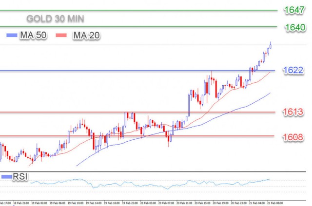 Gold is bullish non-stop