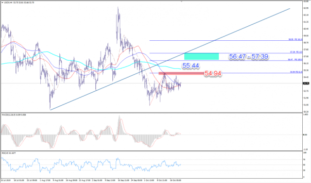 النفط واستمرار المخاوف حيال تباطؤ الاقتصاد العالمي 