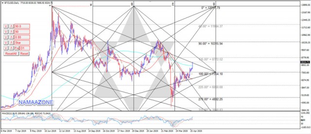 Bitcoin reaches its highest level since Black Thursday