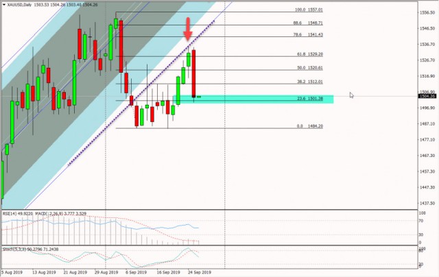 الذهب يسجل اكبر خسائر يومية منذ أوائل سبتمبر ايلول