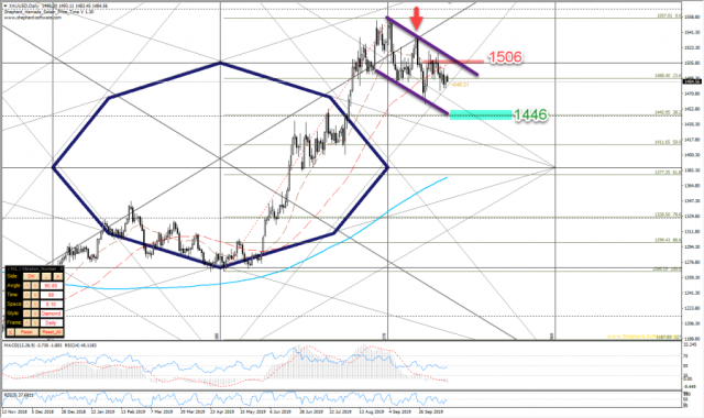 الذهب يقبع دون 1490 دولارا للأوقية