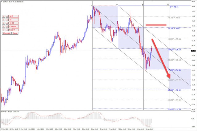 النفط  يتكبد خسائر قوية 12-06-2020