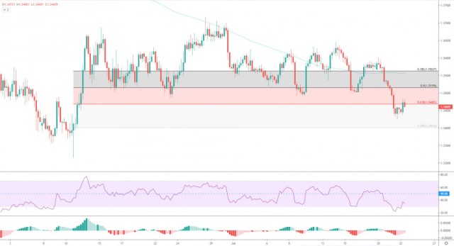 الدولار الأمريكي مقابل الدولار الكندي يجتاز الهدف الأول 22-07-2020