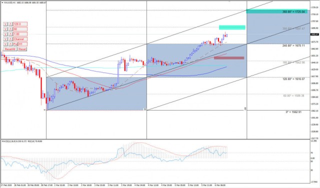 Gold resumes the climb of the 1700 barrier