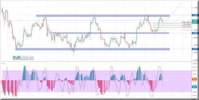 The euro against the dollar breaks through the resistance