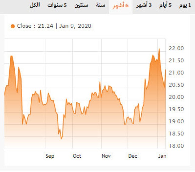 بترو رابغ يقلص  خسائره 