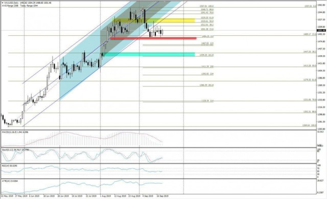 الذهب  بعد الهجمات على المنشآت النفطية