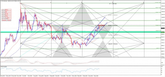 البتكوين يصل 10000 في 2020