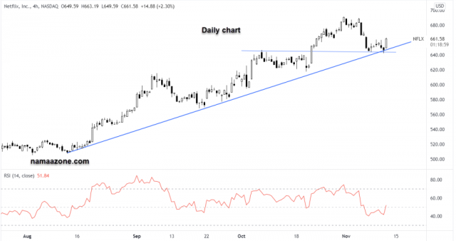 netflix stock - november 11