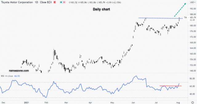 سهم تويوتا - 3 أغسطس