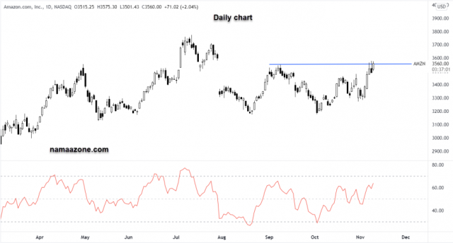 Amazon stock analysis - 09 November