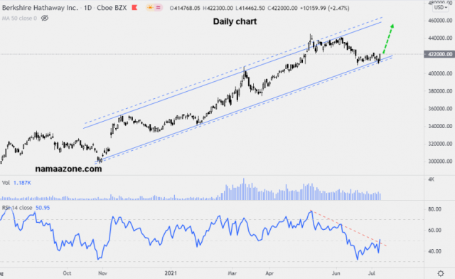 سهم بيركشير هاثاواي - 12 يوليو