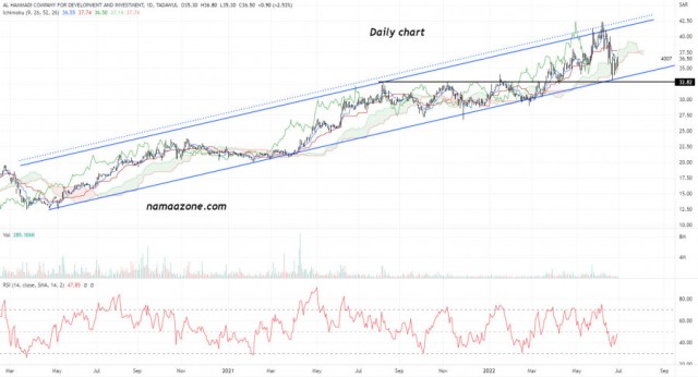 Shares of Al Hammadi Development and Investment Company (4007) - June 30