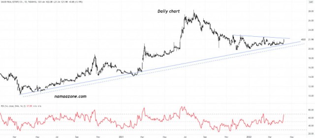 Saudi Real Estate Company share (4020) - April 07