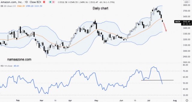 Amazon stock - July 19