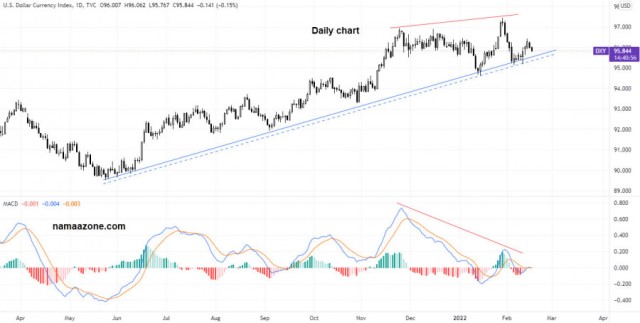 مؤشر الدولار الأمريكي - 16 فبراير