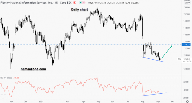 Fidelity National Information Stock - September 07