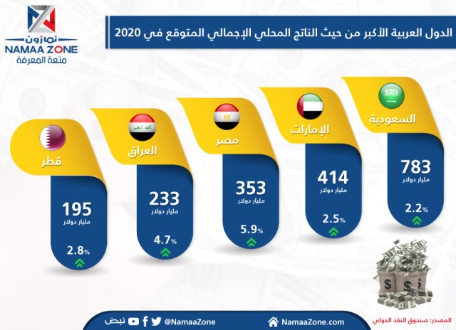 إنفوجرافيك: الدول العربية الأكبر من حيث الناتج المحلي الإجمالي  المتوقع في 2020‎