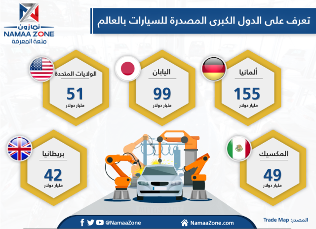 إنفوجرافيك:  الدول الكبرى المصدرة للسيارات في العالم