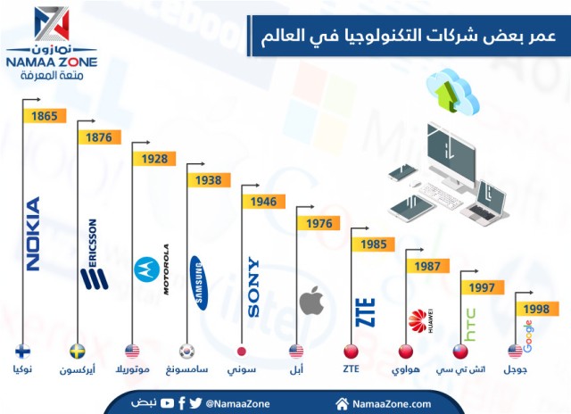 Age of technology companies in the world