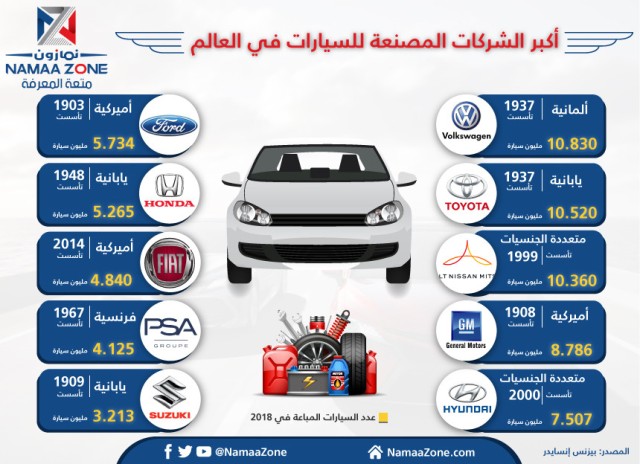  The world's largest car manufacturers