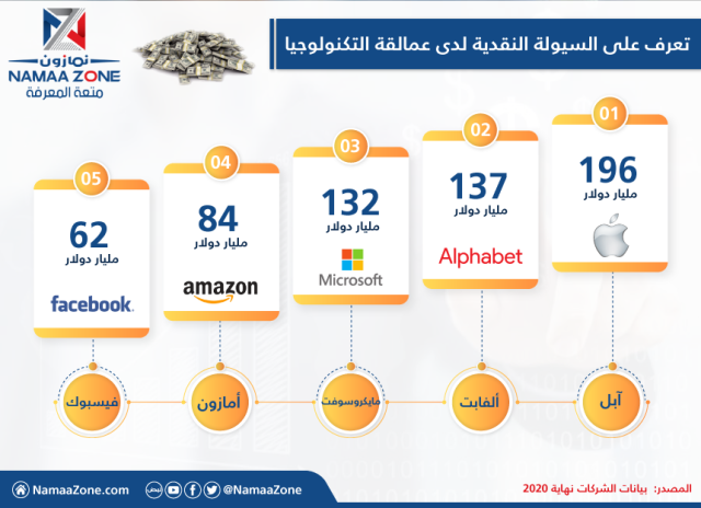 Enfogravik: Cash in technology giants