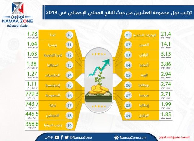 إنفوجرافيك: تعرف على ترتيب دول مجموعة العشرين من حيث الناتج المحلي