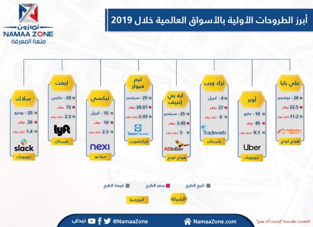 إنفوجرافيك: أبرز الطروحات الأولية بالأسواق العالمية خلال 2019