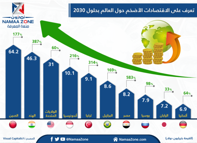 The largest economies in the world