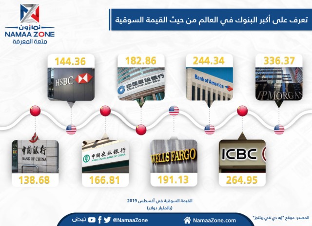 The world's largest banks by market value