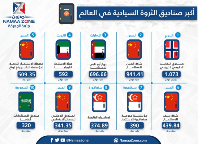 إنفوجرافيك: أكبر صناديق الثروة السيادية في العالم