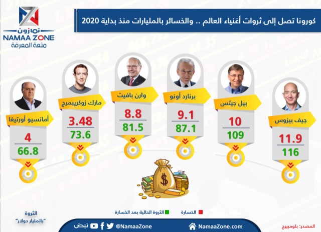 إنفوجرافيك: كورونا تصل إلى ثروات أغنياء العالم .... والخسائر بالمليارات منذ بداية 2020