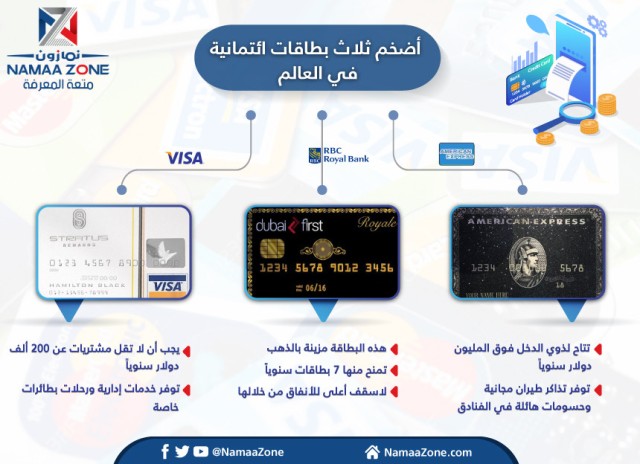 إنفوجرافيك: أضخم ثلاث بطاقات ائتمانية في العالم‎