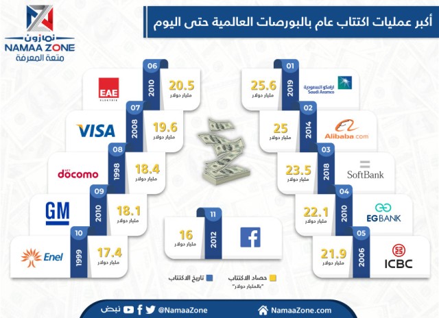The largest public offering of global stock exchanges