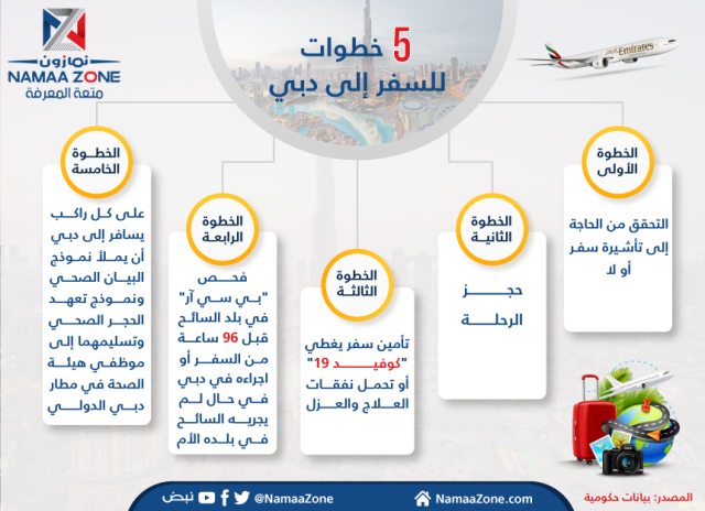 Infographic: 5 steps to travel to Dubai