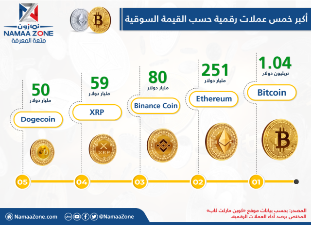 إنفوجرافيك: أكبر خمس عملات رقمية حسب القيمة السوقية