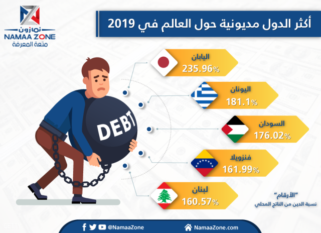 The most indebted countries around the world