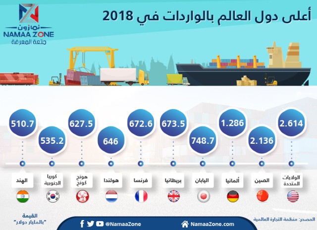 The world's top importer in 2018