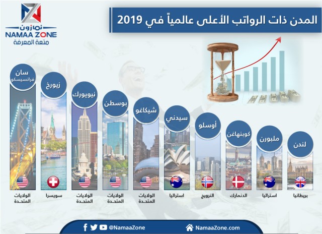 Highest salaries in the world