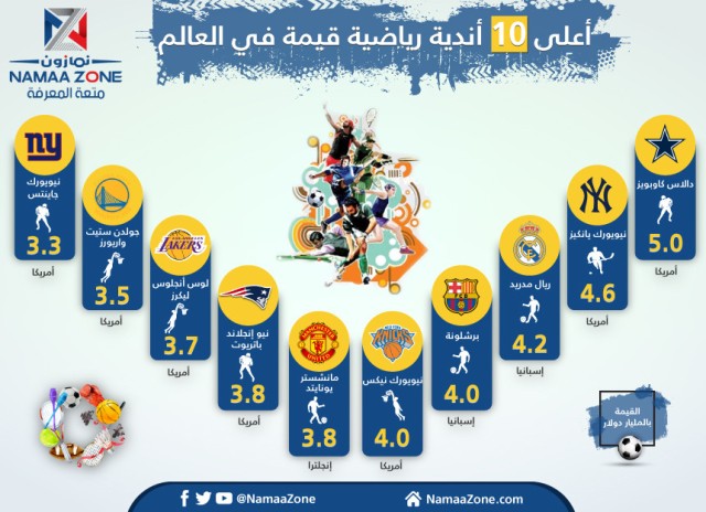 Top 10 most valuable sports clubs in the world