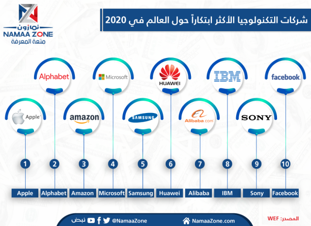 إنفوجرافيك: شركات التكنولوجيا الأكثر ابتكاراً حول العالم في 2020‎
